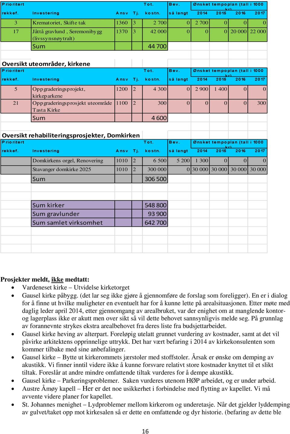 kirkene  så langt 2014 2015 2016 2017 5 Oppgraderingsprojekt, 1200 2 4 300 0 2 900 1 400 0 0 kirkeparkene 21 Oppgraderingsprosjekt uteområde 1100 2 300 0 0 0 0 300 Tasta Kirke Sum 4 600 Oversikt