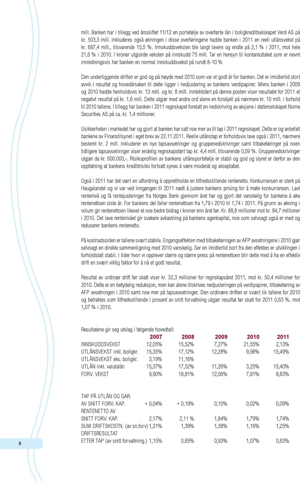 Innskuddsveksten ble langt lavere og endte på 2,1 % i 2011, mot hele 21,6 % i 2010. I kroner utgjorde veksten på innskudd 75 mill.