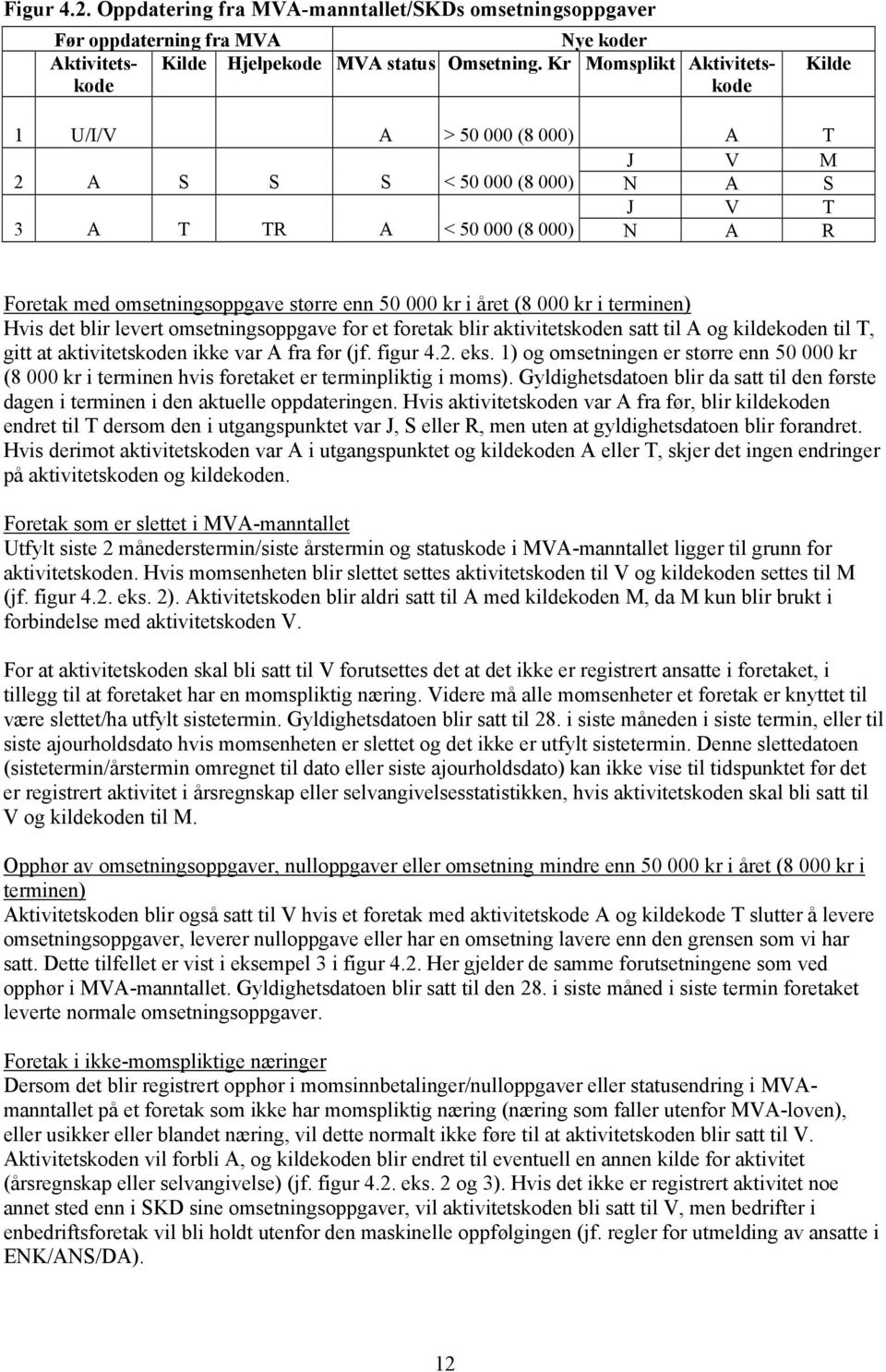 året (8 000 kr i terminen) Hvis det blir levert omsetningsoppgave for et foretak blir aktivitetskoden satt til A og kildekoden til T, gitt at aktivitetskoden ikke var A fra før (jf. figur 4.2. eks.