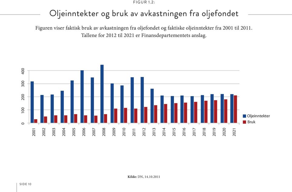 fra oljefondet og faktiske oljeinntekter fra 2001 til 2011.