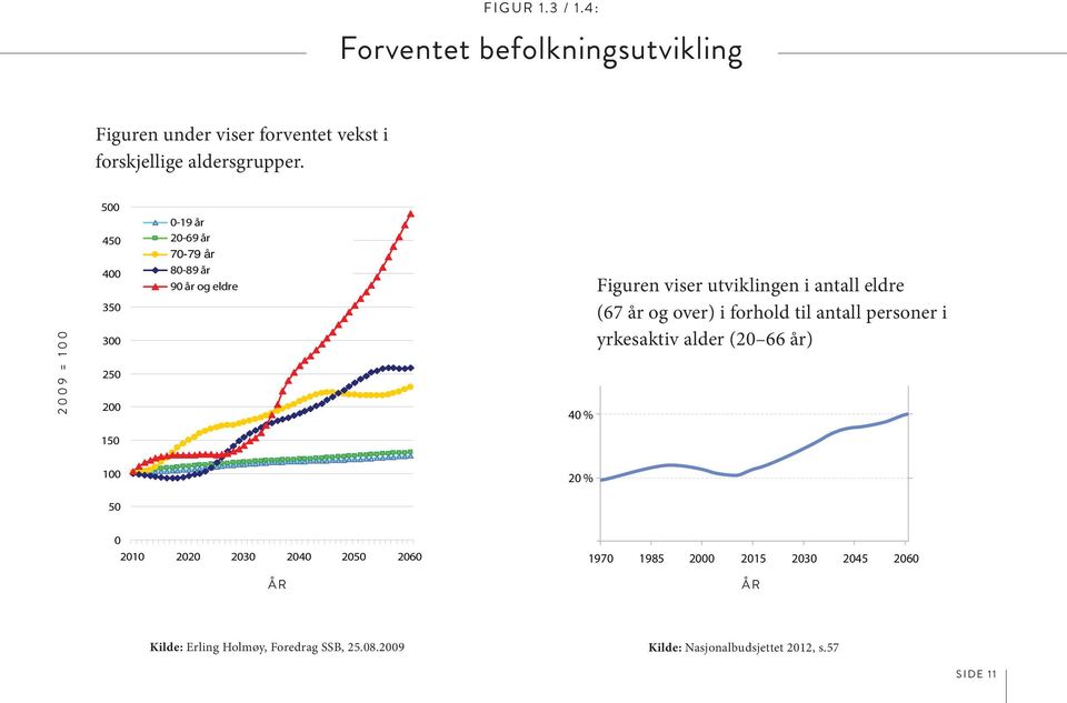 i antall eldre (67 år og over) i forhold til antall personer i yrkesaktiv alder (20 66 år) 100 20 % 50 0 2010 2020 2030 2040