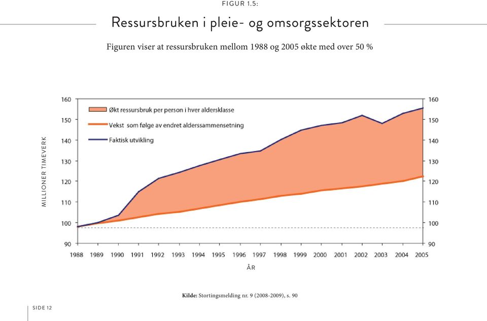 Figuren viser at ressursbruken mellom 1988 og 2005