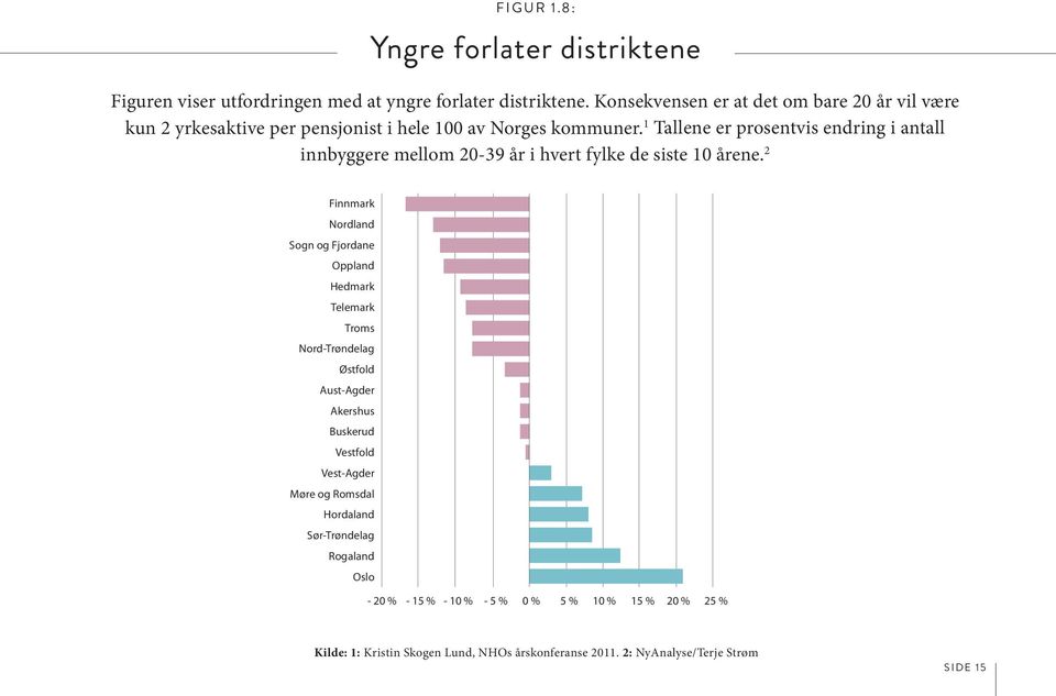 1 Tallene er prosentvis endring i antall innbyggere mellom 20-39 år i hvert fylke de siste 10 årene.