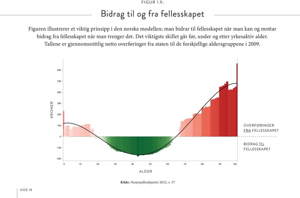 mottar bidrag fra fellesskapet når man trenger det. Det viktigste skillet går før, under og etter yrkesaktiv alder.