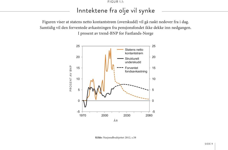 i dag. Samtidig vil den forventede avkastningen fra pensjonsfondet ikke dekke inn nedgangen.