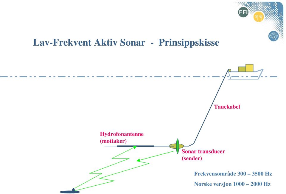 Hydrofonantenne (mottaker) Sonar