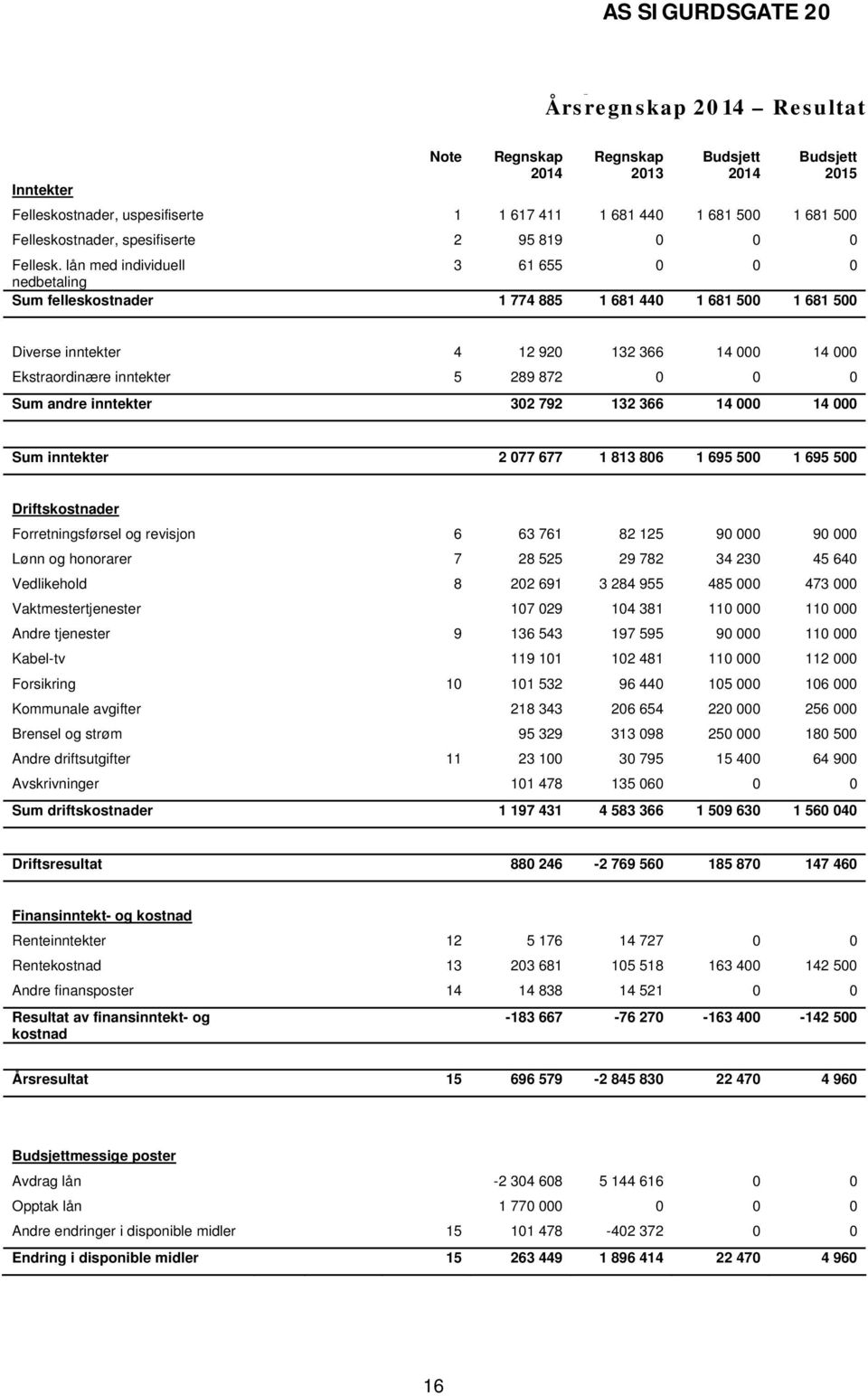 lån med individuell 3 61 655 0 0 0 nedbetaling Sum felleskostnader 1 774 885 1 681 440 1 681 500 1 681 500 Diverse inntekter 4 12 920 132 366 14 000 14 000 Ekstraordinære inntekter 5 289 872 0 0 0