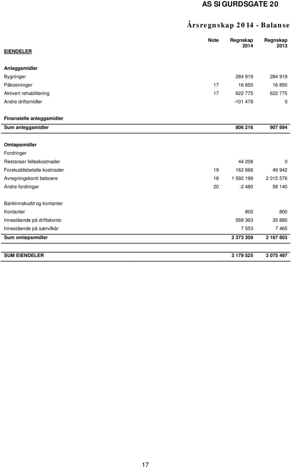 felleskostnader 44 208 0 Forskuddsbetalte kostnader 19 162 666 49 942 Avregningskonti beboere 18 1 592 199 2 015 576 Andre fordringer 20-2 480 58 140 Bankinnskudd