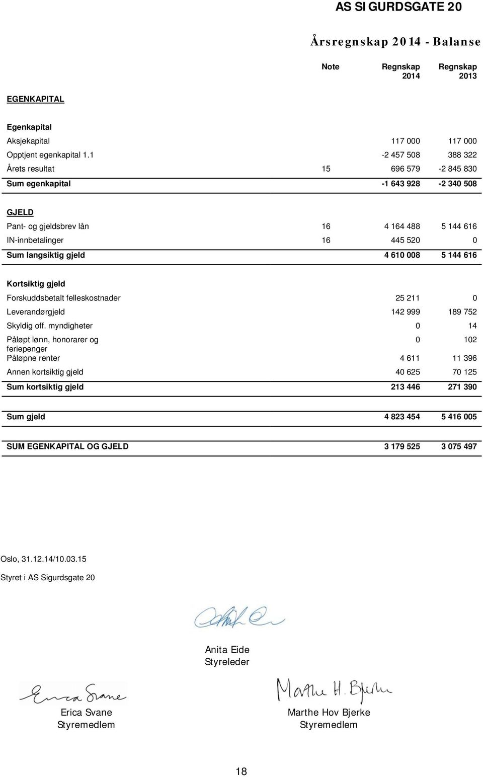 610 008 5 144 616 Kortsiktig gjeld Forskuddsbetalt felleskostnader 25 211 0 Leverandørgjeld 142 999 189 752 Skyldig off.