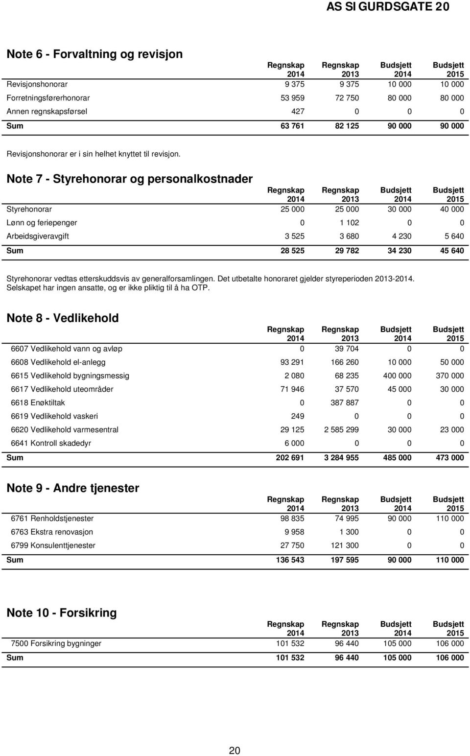 Note 7 - Styrehonorar og personalkostnader Styrehonorar 25 000 25 000 30 000 40 000 Lønn og feriepenger 0 1 102 0 0 Arbeidsgiveravgift 3 525 3 680 4 230 5 640 Sum 28 525 29 782 34 230 45 640