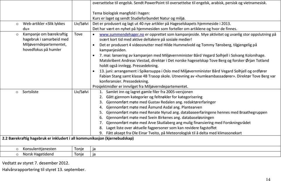 Liv/Sølvi Det er produsert og lagt ut 40 nye artikler på Hageselskapets hjemmeside i 2013. Det har vært en nyhet på hjemmesiden som forteller om artiklene og hvor de finnes. Tove www.summendehager.