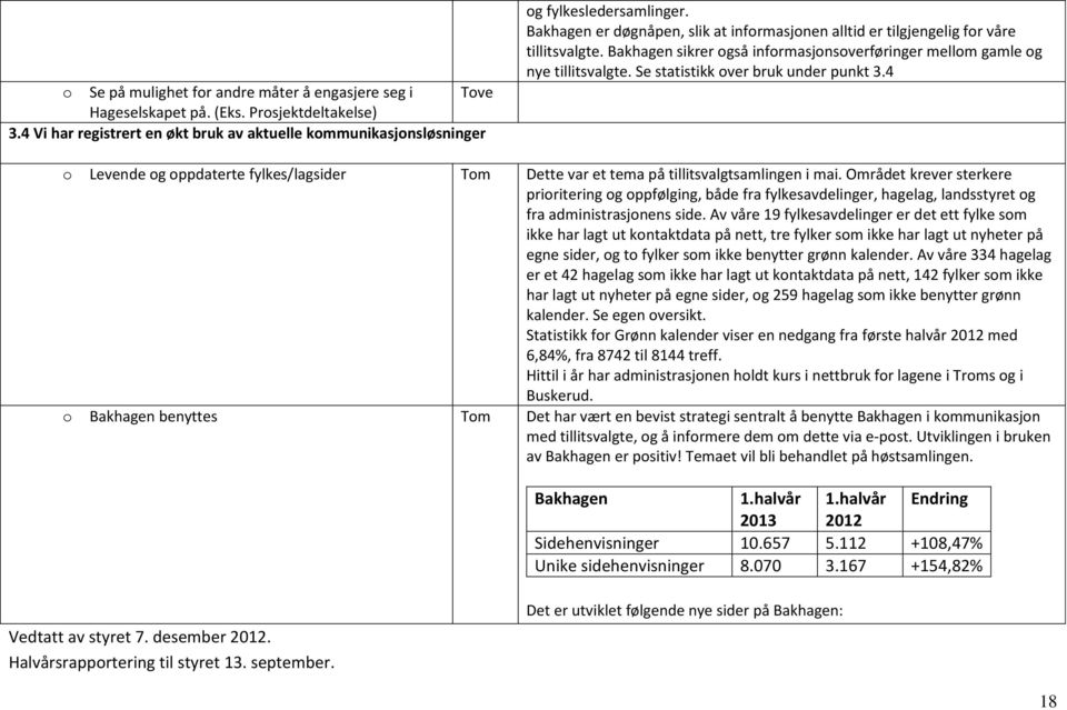 Se statistikk over bruk under punkt 3.4 o Levende og oppdaterte fylkes/lagsider Tom Dette var et tema på tillitsvalgtsamlingen i mai.