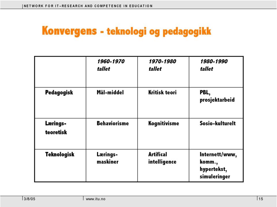 Lærings- Behaviorisme Kognitivisme Sosio-kulturelt teoretisk Teknologisk