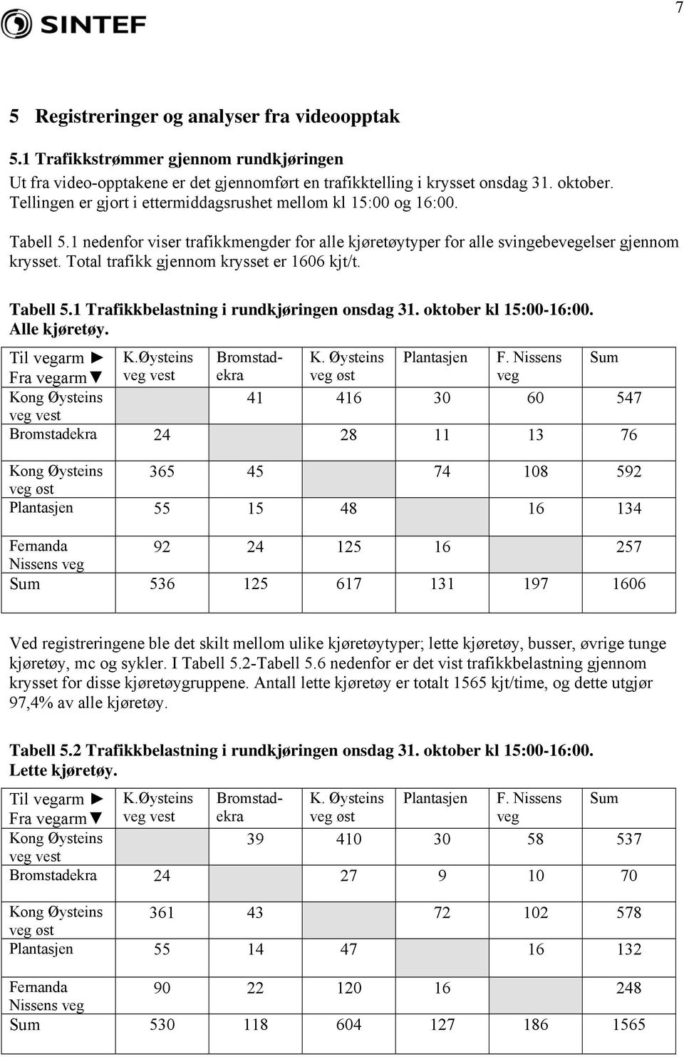 Total trafikk gjennom krysset er 1606 kjt/t.