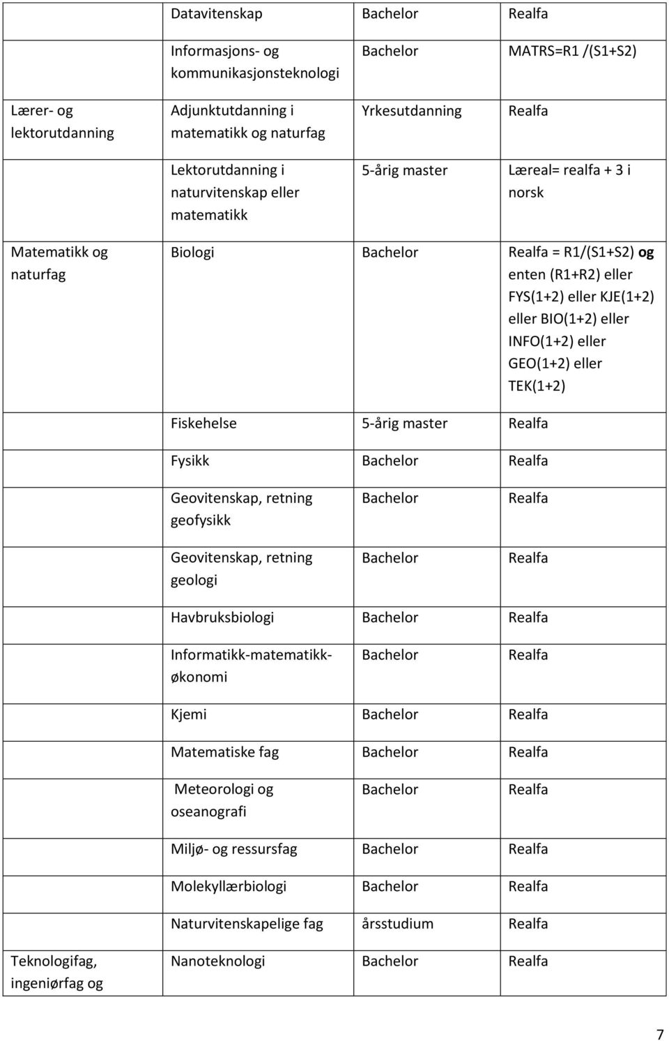 Fysikk Geovitenskap, retning geofysikk Geovitenskap, retning geologi Havbruksbiologi Informatikk-matematikkøkonomi Kjemi Matematiske fag