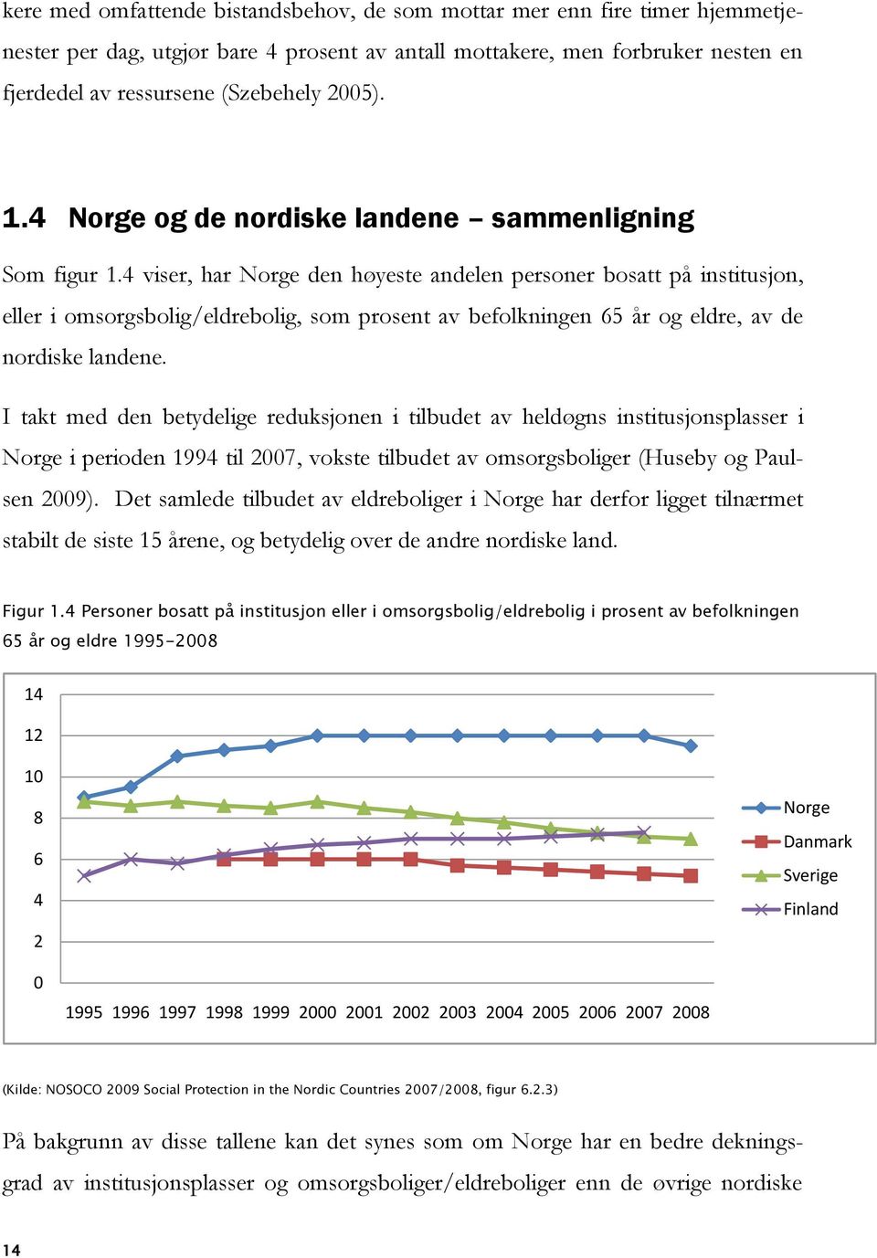 4 viser, har Norge den høyeste andelen personer bosatt på institusjon, eller i omsorgsbolig/eldrebolig, som prosent av befolkningen 65 år og eldre, av de nordiske landene.