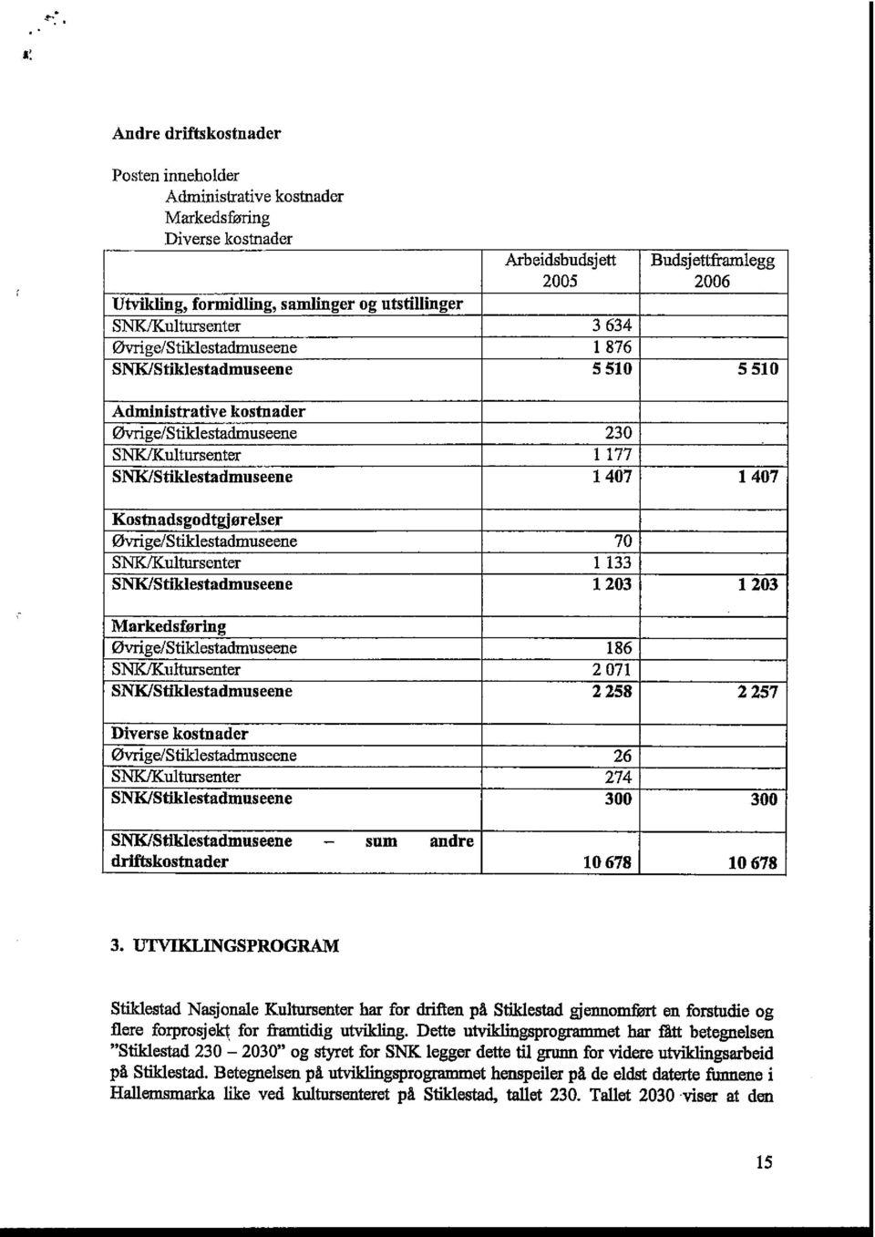 Kostnadsgodtgjørelser øvrige/stiklestadmuseene 70 SNKlKultursenter 1133 SNK/Stiklestadmuseene 1 203 1 203 Markedsføring øvrige/stildestadmuseene 186 SNK/Kultursenter 2 071 SNK/Stiklestadmuseene 2 258