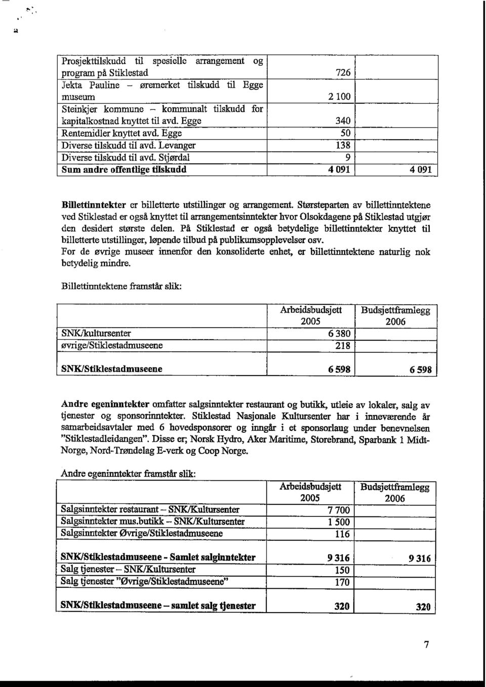 Stjørdal 9 Sum andre offentlige tilskudd 4 091 4 091 Eillettinntekter er billetterte utstillinger og arrangement Størsteparten av billtettinntektene ved Stikiestad er også knyttet til