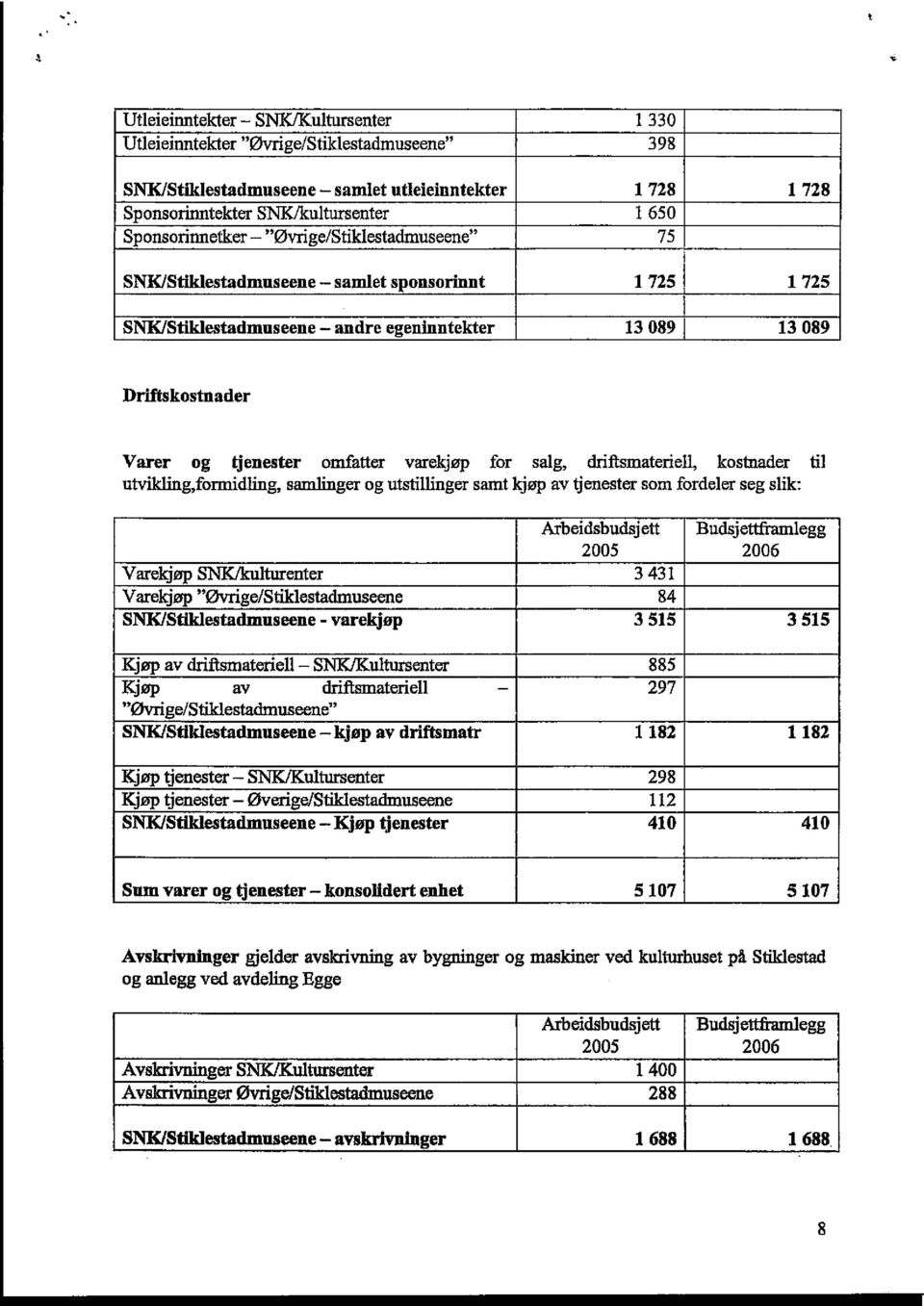 salg, driftsmateriell, kosinader til utvikling,formidling, sarnlh~gerog utstillinger samt kjøp av tjenester som fordeler seg slik: Arbeidsbudsj ett Budsjettftamlegg 2005 2006 Varekjøp SNK/kulturenter