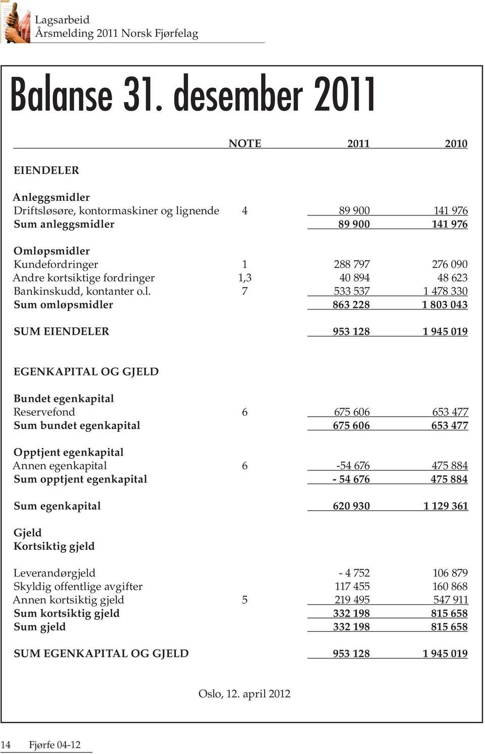 kortsiktige fordringer 1,3 40 894 48 623 Bankinskudd, kontanter o.l.