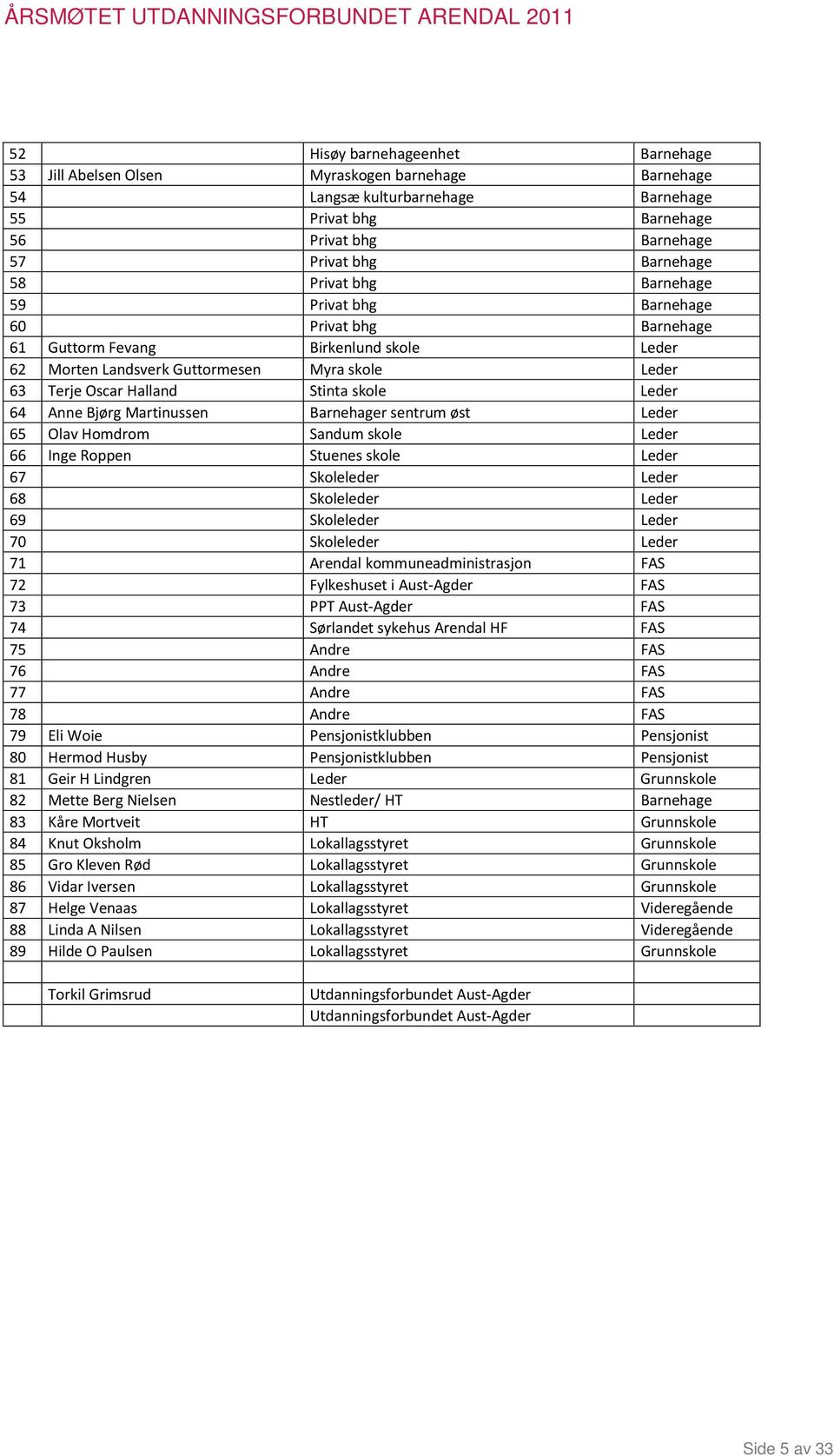 Leder 64 Anne Bjørg Martinussen Barnehager sentrum øst Leder 65 Olav Homdrom Sandum skole Leder 66 Inge Roppen Stuenes skole Leder 67 Skoleleder Leder 68 Skoleleder Leder 69 Skoleleder Leder 70