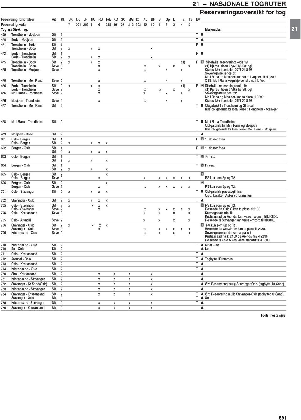 TOGRUTER Reserveringsoversikt for tog Bodø - Trondheim Sitt 2 x x x x 475 Trondheim - Bodø Sitt 2 x x x x1) R r Sittehvile, reserveringskode 19 Trondheim - Bodø Sove 2 x x x x x x1) Kjøres i tiden