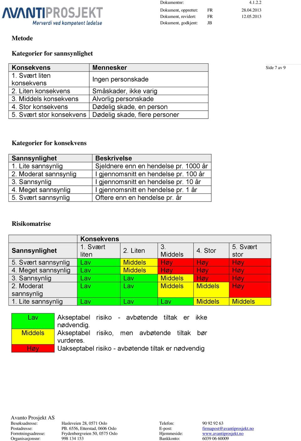 Lite sannsynlig Sjeldnere enn en hendelse pr. 1000 år 2. Moderat sannsynlig I gjennomsnitt en hendelse pr. 100 år 3. Sannsynlig I gjennomsnitt en hendelse pr. 10 år 4.