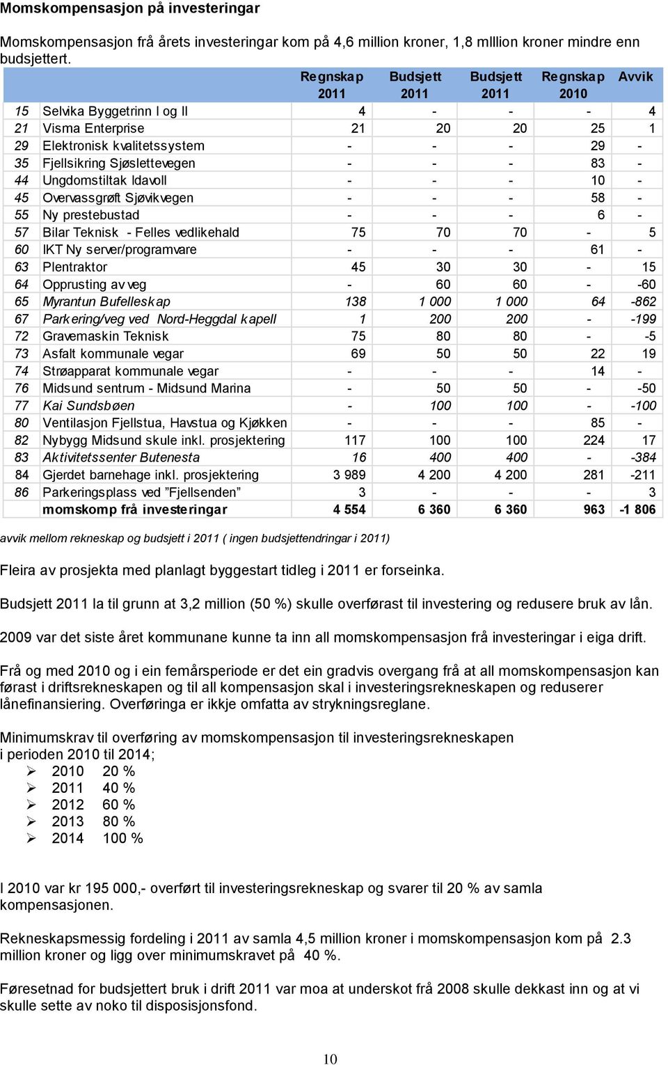 Sjøslettevegen - - - 83-44 Ungdomstiltak Idavoll - - - 10-45 Overvassgrøft Sjøvikvegen - - - 58-55 Ny prestebustad - - - 6-57 Bilar Teknisk - Felles vedlikehald 75 70 70-5 60 IKT Ny