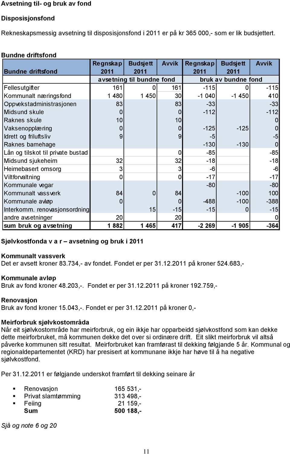 næringsfond 1 480 1 450 30-1 040-1 450 410 Oppvekstadministrasjonen 83 83-33 -33 Midsund skule 0 0-112 -112 Raknes skule 10 10 0 Vaksenopplæring 0 0-125 -125 0 Idrett og friluftsliv 9 9-5 -5 Raknes