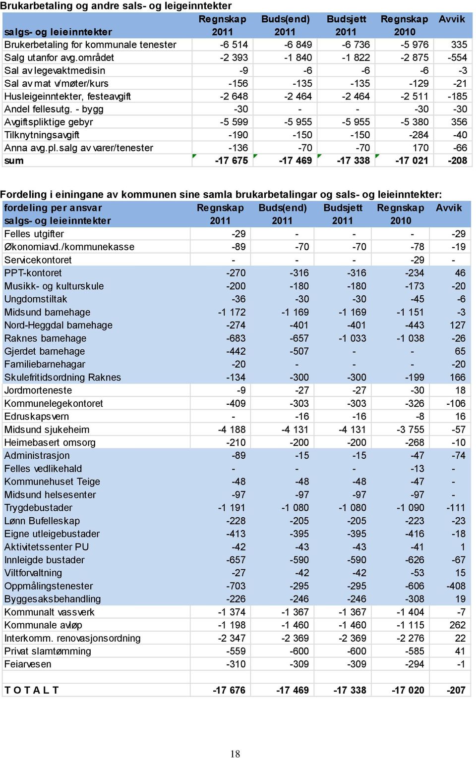 området -2 393-1 840-1 822-2 875-554 Sal av legevaktmedisin -9-6 -6-6 -3 Sal av mat v/møter/kurs -156-135 -135-129 -21 Husleigeinntekter, festeavgift -2 648-2 464-2 464-2 511-185 Andel fellesutg.