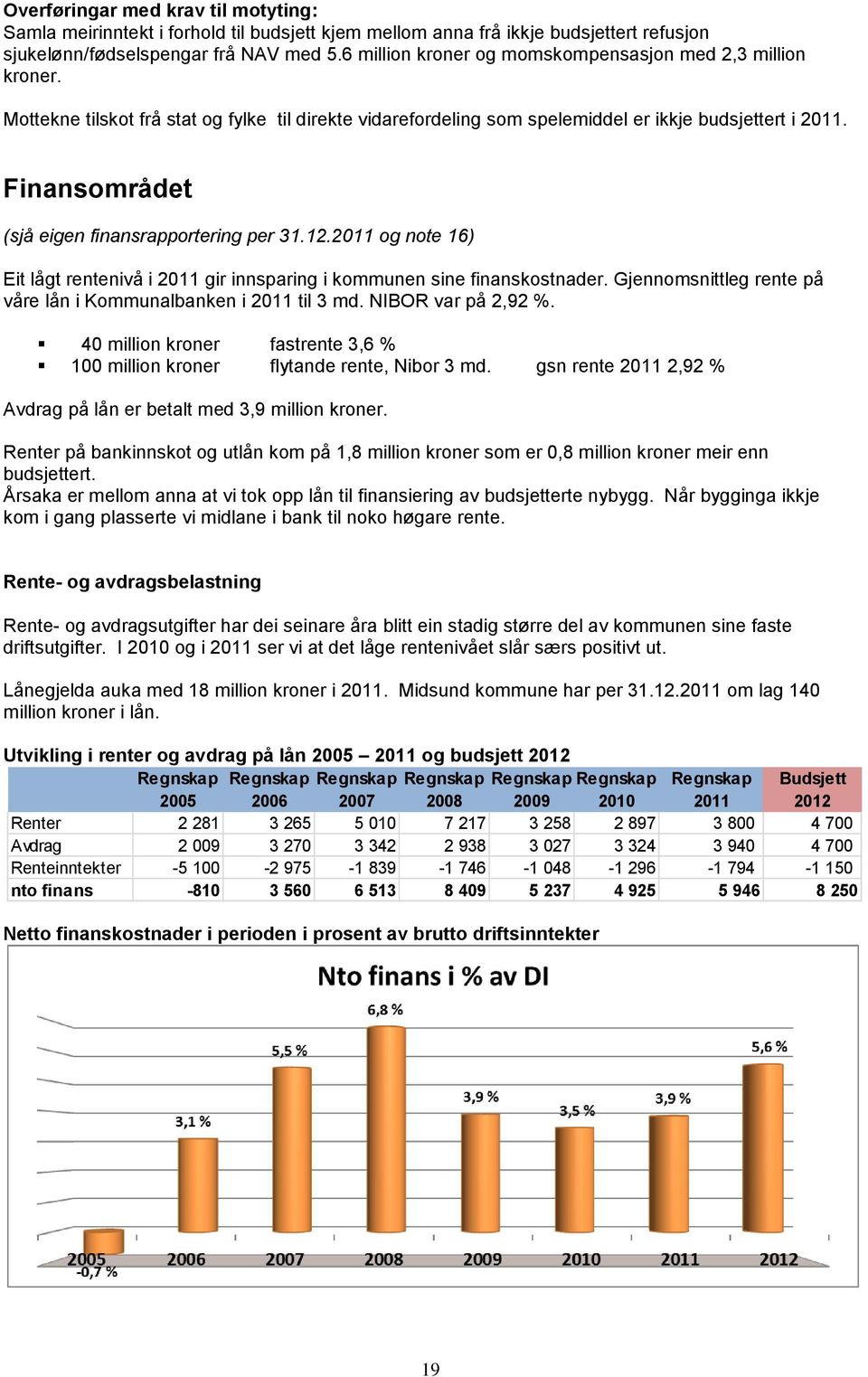 Finansområdet (sjå eigen finansrapportering per 31.12.2011 og note 16) Eit lågt rentenivå i 2011 gir innsparing i kommunen sine finanskostnader.