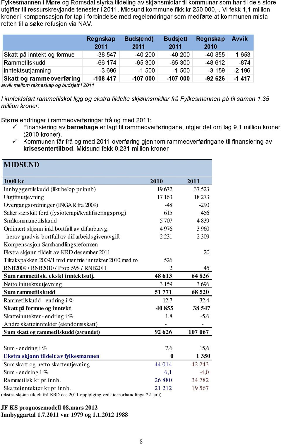 Regnskap Buds(end) Budsjett Regnskap Avvik 2011 2011 2011 2010 Skatt på inntekt og formue -38 547-40 200-40 200-40 855 1 653 Rammetilskudd -66 174-65 300-65 300-48 612-874 Inntektsutjamning -3 696-1