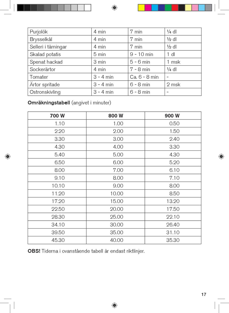 6-8 min - Ärtor spritade 3-4 min 6-8 min 2 msk Ostronskivling 3-4 min 6-8 min - Omräkningstabell (angivet i minuter) 700 W 800 W 900 W 1.10 1.00 0.50 2.20 2.00 1.50 3.