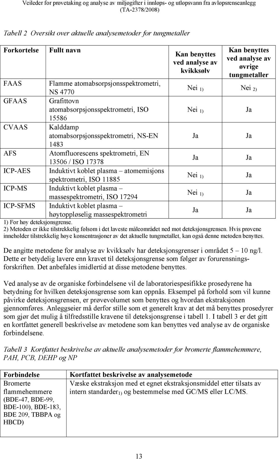 spektrometri, EN 13506 / ISO 17378 Ja Ja ICP-AES Induktivt koblet plasma atomemisjons spektrometri, ISO 11885 Nei 1) Ja ICP-MS Induktivt koblet plasma massespektrometri, ISO 17294 Nei 1) Ja ICP-SFMS