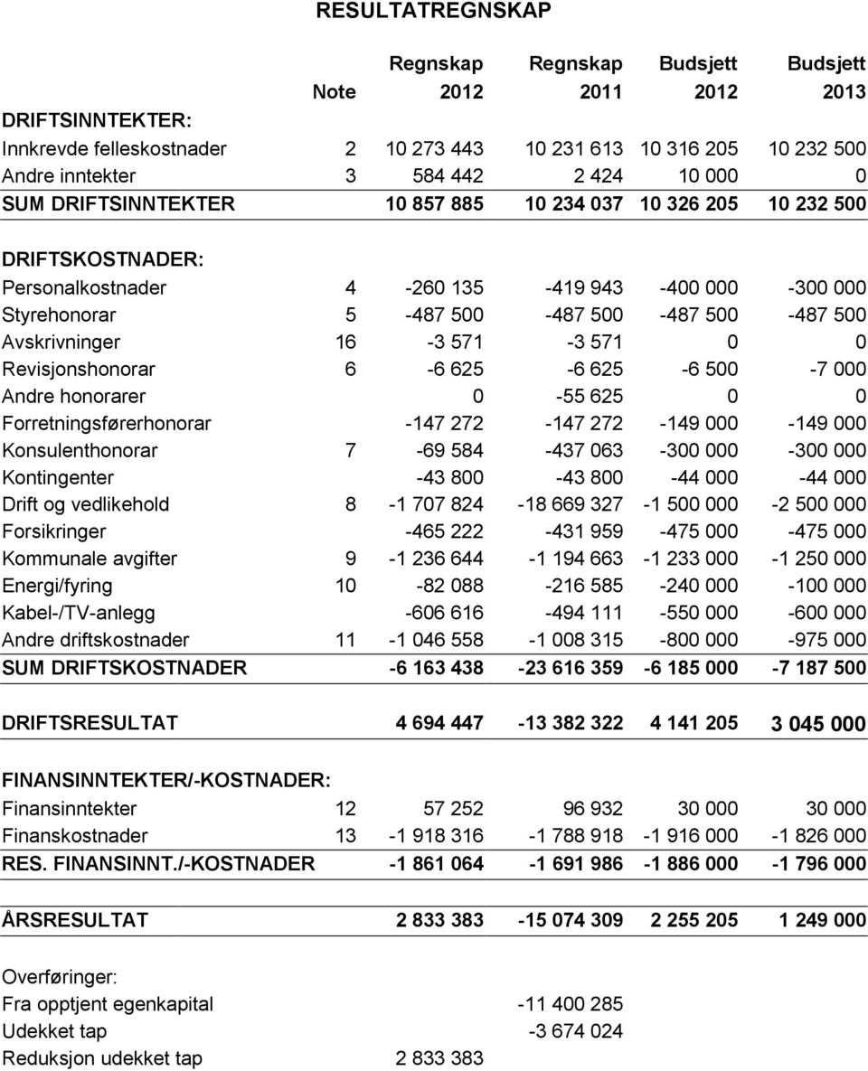 Avskrivninger 16-3 571-3 571 0 0 Revisjonshonorar 6-6 625-6 625-6 500-7 000 Andre honorarer 0-55 625 0 0 Forretningsførerhonorar -147 272-147 272-149 000-149 000 Konsulenthonorar 7-69 584-437 063-300