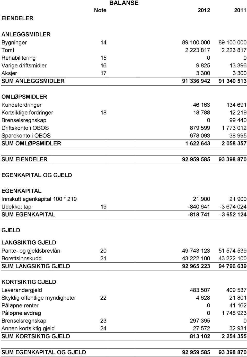 OBOS 678 093 38 995 SUM OMLØPSMIDLER 1 622 643 2 058 357 SUM EIENDELER 92 959 585 93 398 870 EGENKAPITAL OG GJELD EGENKAPITAL Innskutt egenkapital 100 * 219 21 900 21 900 Udekket tap 19-840 641-3 674