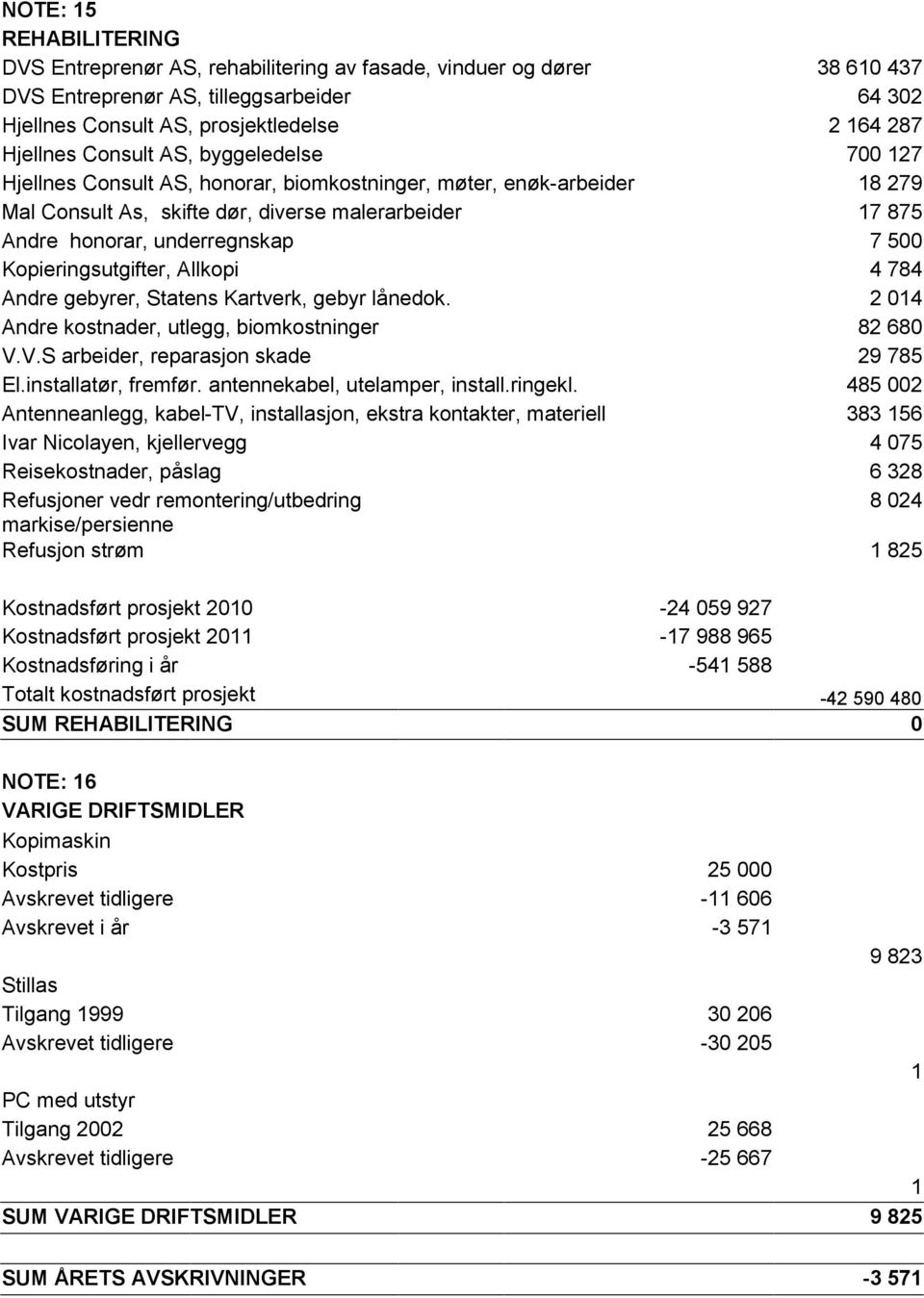 Kopieringsutgifter, Allkopi 4 784 Andre gebyrer, Statens Kartverk, gebyr lånedok. 2 014 Andre kostnader, utlegg, biomkostninger 82 680 V.V.S arbeider, reparasjon skade 29 785 El.installatør, fremfør.