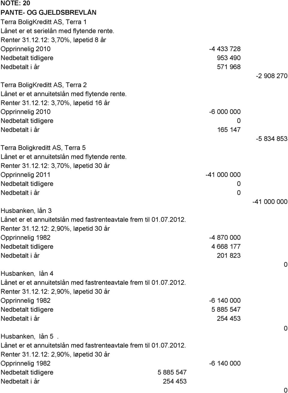 Renter 31.12.12: 3,70%, løpetid 30 år Opprinnelig 2011-41 000 000 Nedbetalt tidligere 0 Nedbetalt i år 0 Husbanken, lån 3 Lånet er et annuitetslån med fastrenteavtale frem til 01.07.2012. Renter 31.