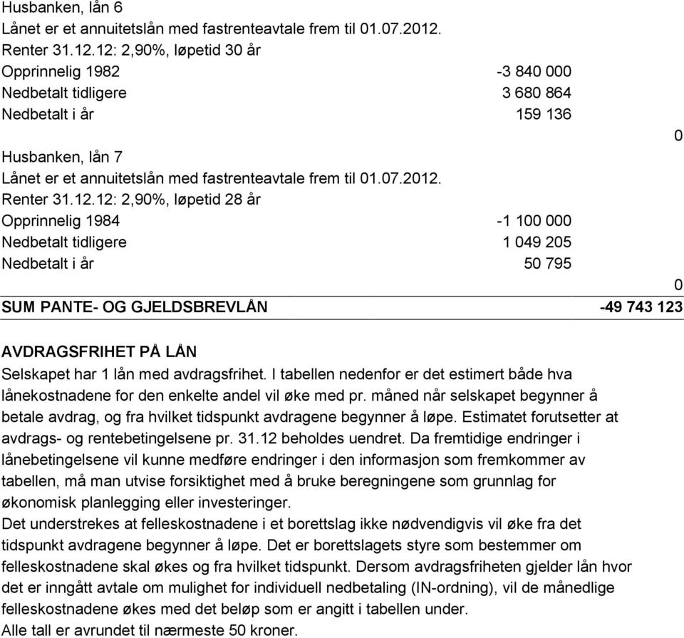 2012. Renter 31.12.12: 2,90%, løpetid 28 år Opprinnelig 1984-1 100 000 Nedbetalt tidligere 1 049 205 Nedbetalt i år 50 795 0 SUM PANTE- OG GJELDSBREVLÅN -49 743 123 AVDRAGSFRIHET PÅ LÅN Selskapet har