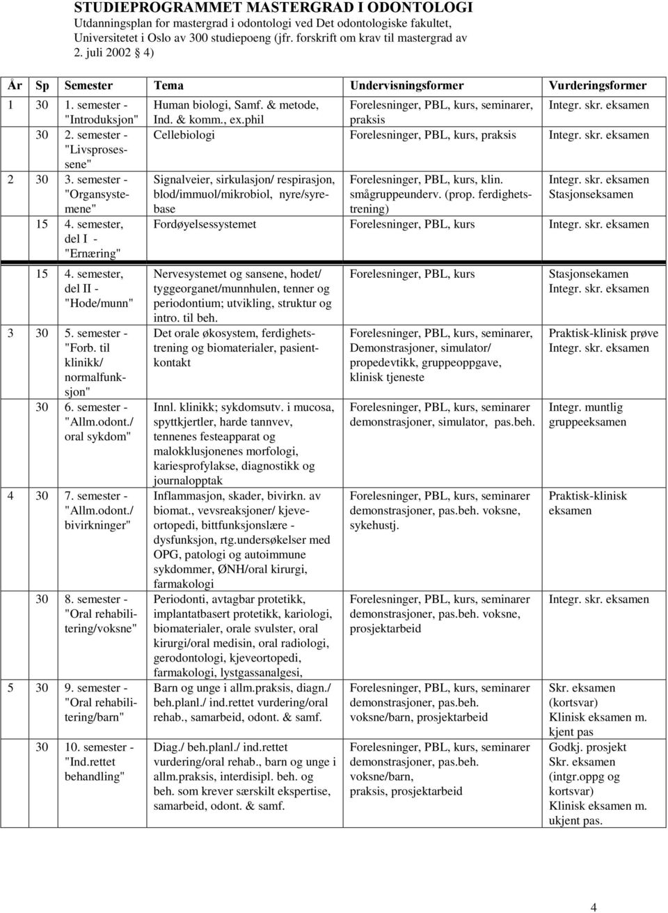 & komm., ex.phil praksis 30 2. semester - Cellebiologi Forelesninger, PBL, kurs, praksis Integr. skr. eksamen "Livsprosessene" 2 30 3.