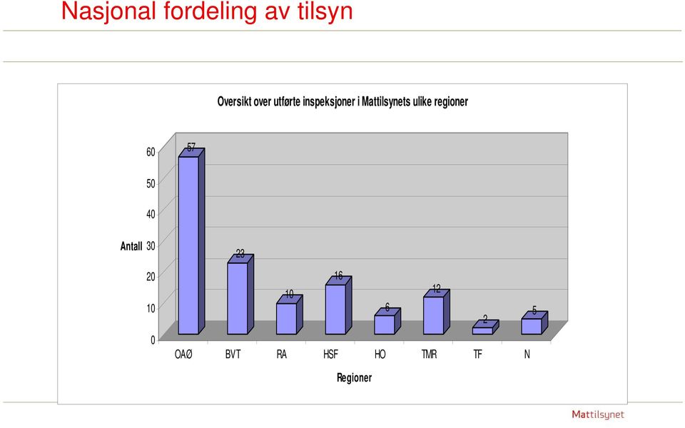 regioner 60 57 Antall 50 40 30 20 10 0 23 16