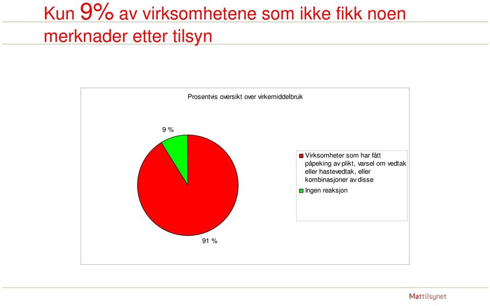 Virksomheter som har fått påpeking av plikt, varsel om