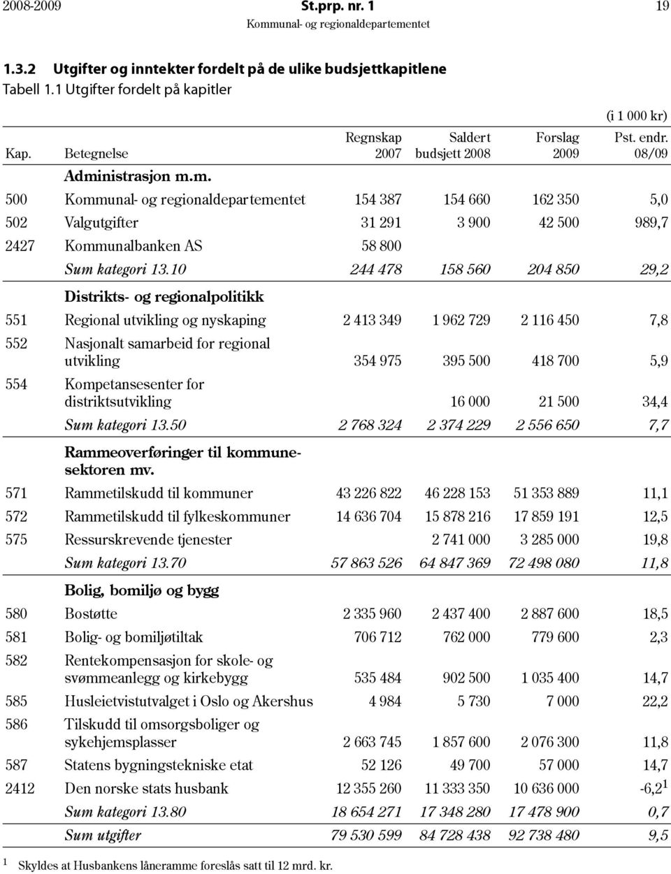 08/09 500 154 387 154 660 162 350 5,0 502 Valgutgifter 31 291 3 900 42 500 989,7 2427 Kommunalbanken AS 58 800 Sum kategori 13.