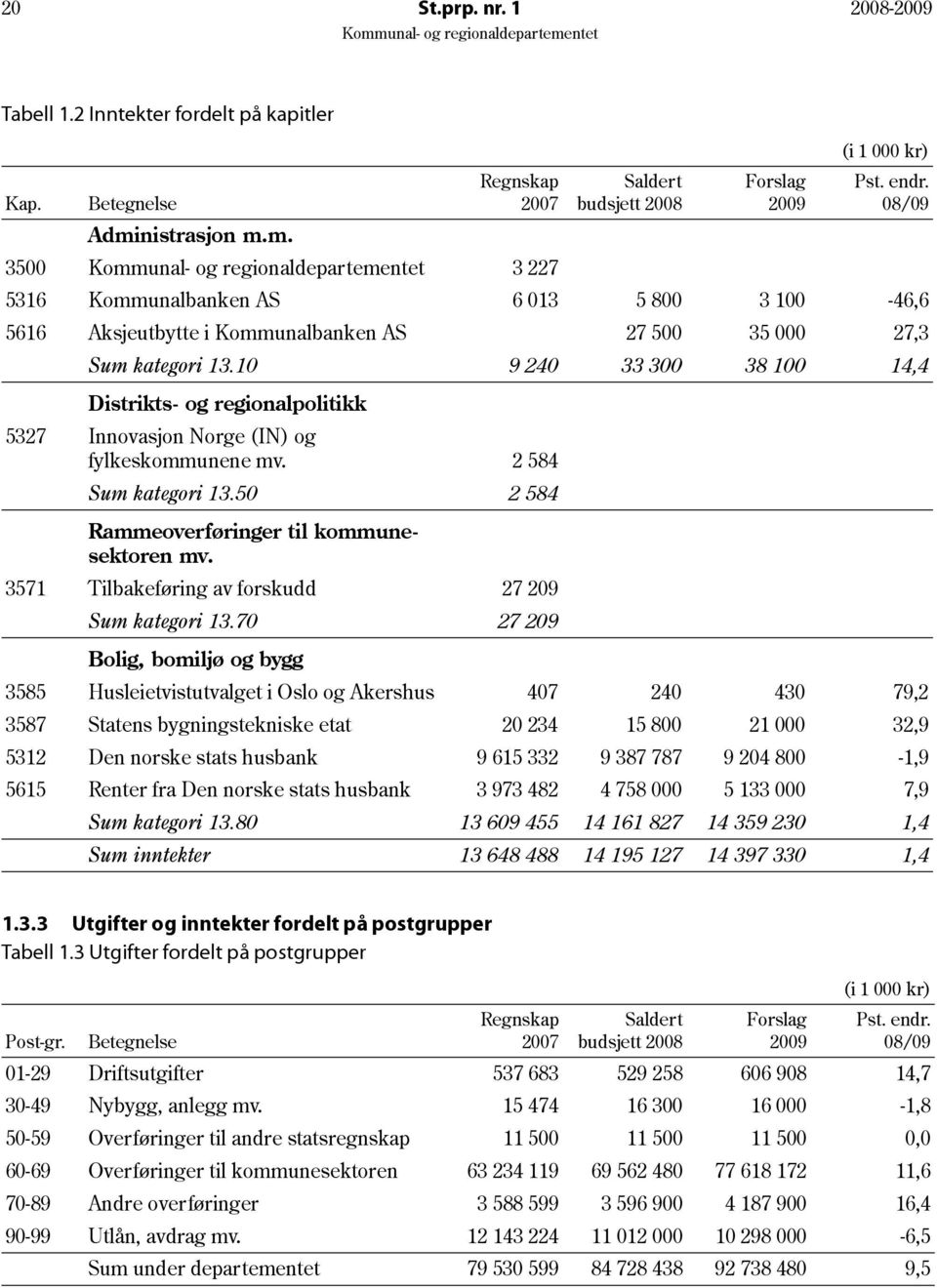 10 9 240 33 300 38 100 14,4 Distrikts- og regionalpolitikk 5327 Innovasjon Norge (IN) og fylkeskommunene mv. 2 584 Sum kategori 13.50 2 584 Rammeoverføringer til kommunesektoren mv.