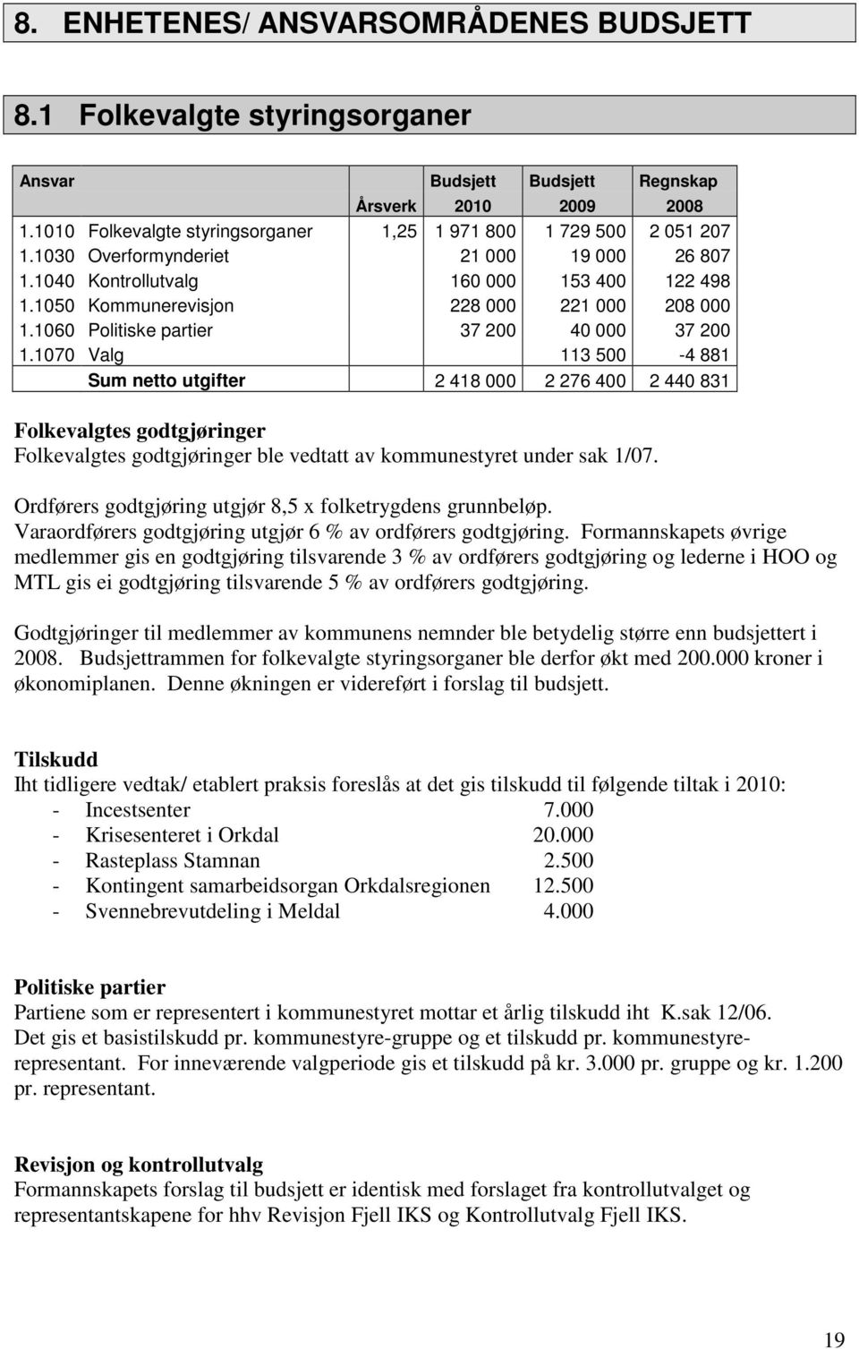 1050 Kommunerevisjon 228 000 221 000 208 000 1.1060 Politiske partier 37 200 40 000 37 200 1.