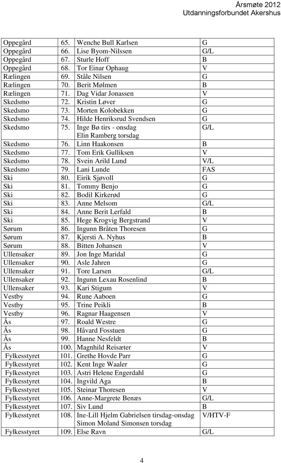 Linn Haakonsen B Skedsmo 77. Tom Erik Gulliksen V Skedsmo 78. Svein Arild Lund V/L Skedsmo 79. Lani Lunde FAS Ski 80. Eirik Sjøvoll G Ski 81. Tommy Benjo G Ski 82. Bodil Kirkerød G Ski 83.