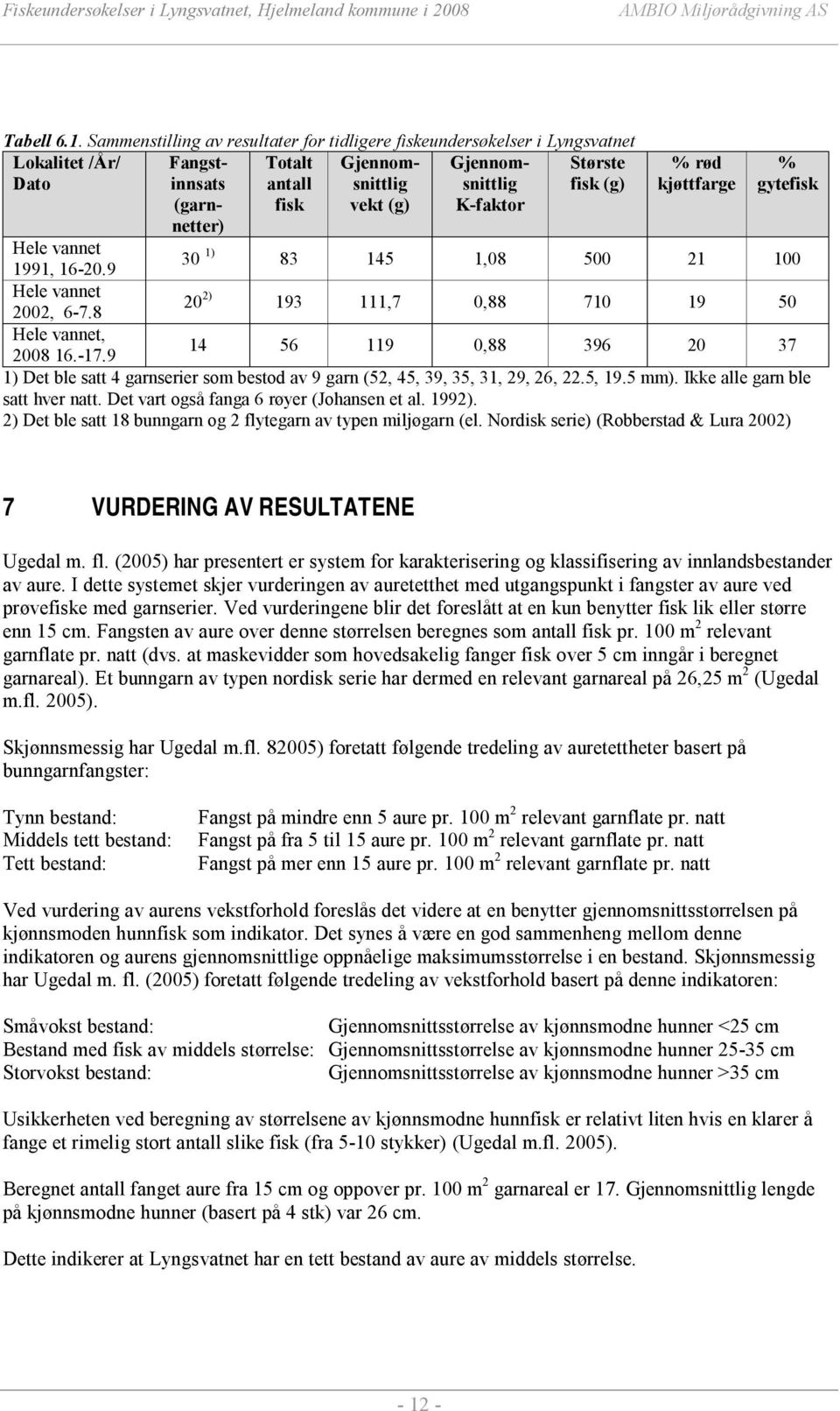 K-faktor % rød kjøttfarge % gytefisk Hele vannet 1991, 16-2.9 3 1) 83 145 1,8 5 21 1 Hele vannet 22, 6-7.8 2 2) 193 111,7,88 71 19 5 Hele vannet, 28 16.-17.