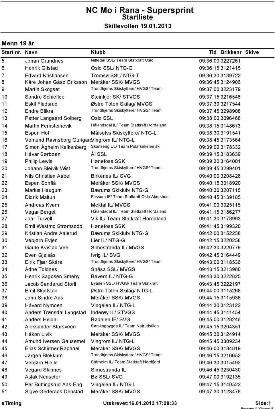 Toten Skilag/ MVGS 09:37:30 3217544 12 Endre Blikra Trondhjems Skiskyttere/ HVGS/ Team 09:37:45 3298908 13 Petter Langaard Solberg Oslo SSL 09:38:00 3096468 14 Martin Femsteinevik Hålandsdal IL/ Team