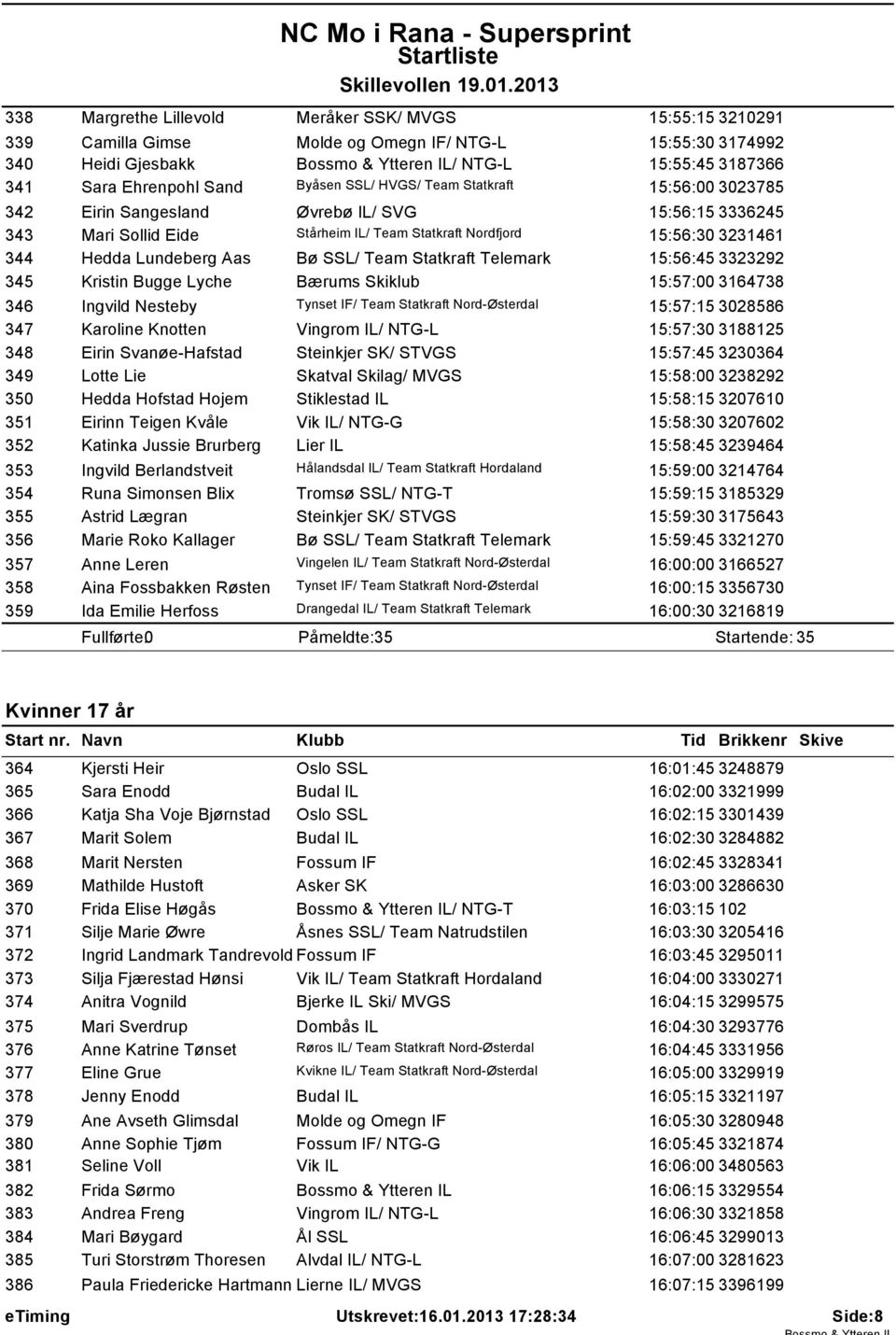 Hedda Lundeberg Aas Bø SSL/ Team Statkraft Telemark 15:56:45 3323292 345 Kristin Bugge Lyche Bærums Skiklub 15:57:00 3164738 346 Ingvild Nesteby Tynset IF/ Team Statkraft Nord-Østerdal 15:57:15