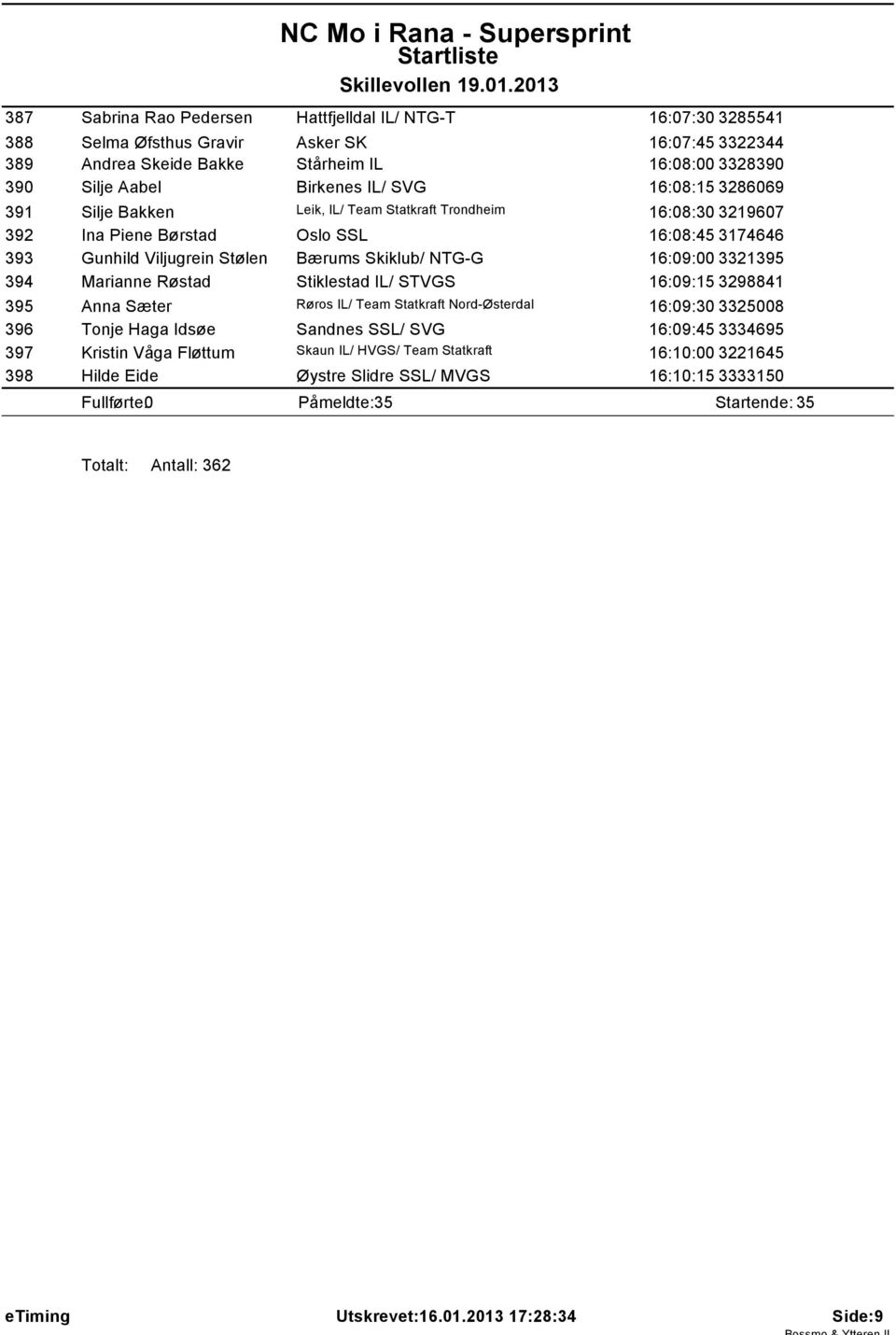 3321395 394 Marianne Røstad Stiklestad IL/ STVGS 16:09:15 3298841 395 Anna Sæter Røros IL/ Team Statkraft Nord-Østerdal 16:09:30 3325008 396 Tonje Haga Idsøe Sandnes SSL/ SVG 16:09:45 3334695 397